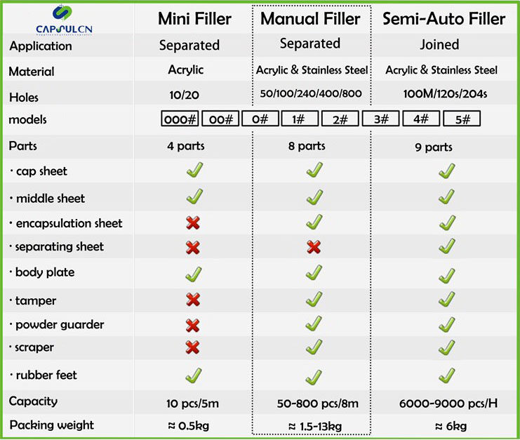 comparison chart of capsule filler accessories